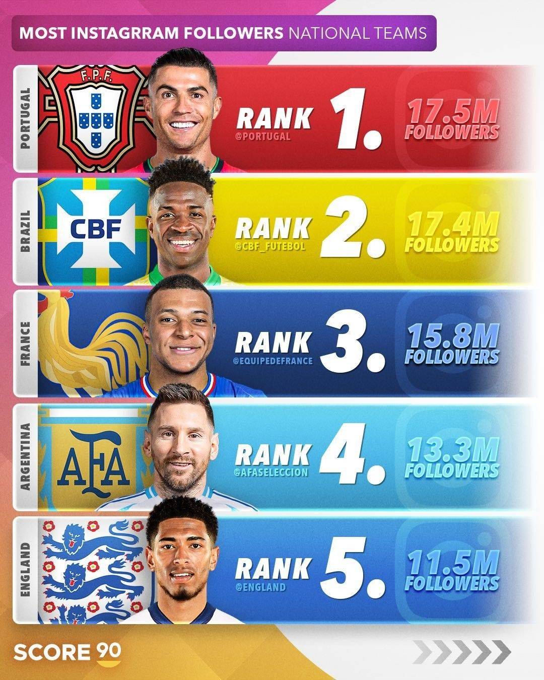 【一图流】罗哥的影响力！各国家队社媒粉丝数排名：葡萄牙居首 阿根廷仅排第4