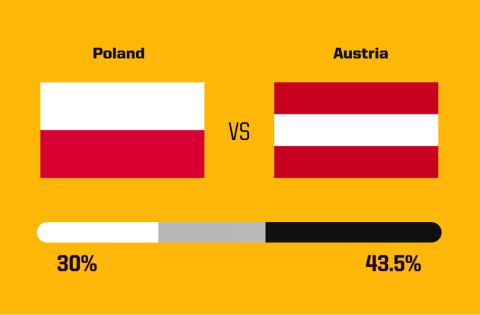💡外媒预测今日欧洲杯：奥地利43.5%取胜 法国、荷兰平局概率近三成