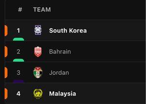 亚洲杯E组即时排名：韩国队升至第一 约旦跌至第三